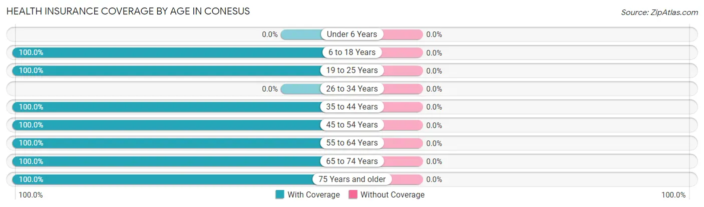 Health Insurance Coverage by Age in Conesus