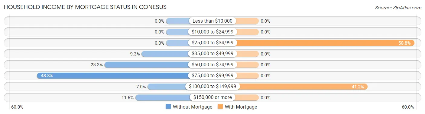 Household Income by Mortgage Status in Conesus