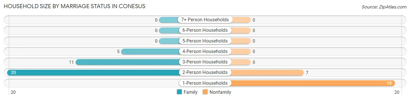 Household Size by Marriage Status in Conesus