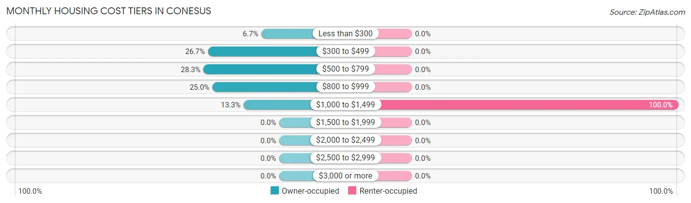 Monthly Housing Cost Tiers in Conesus
