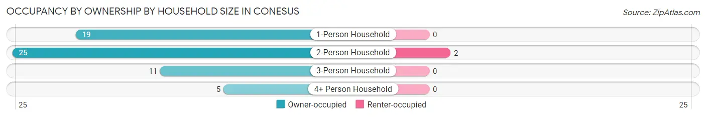 Occupancy by Ownership by Household Size in Conesus