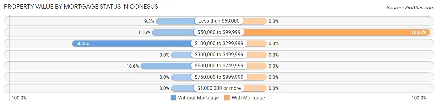 Property Value by Mortgage Status in Conesus