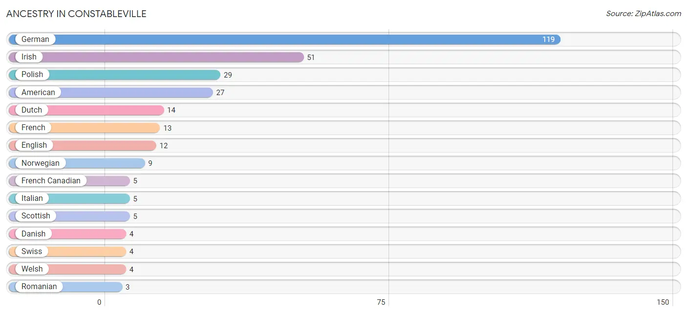 Ancestry in Constableville