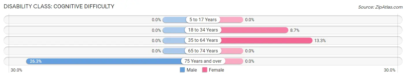 Disability in Constableville: <span>Cognitive Difficulty</span>