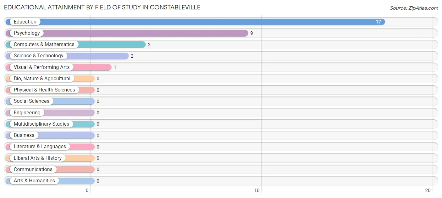 Educational Attainment by Field of Study in Constableville