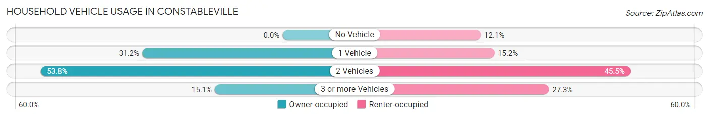 Household Vehicle Usage in Constableville