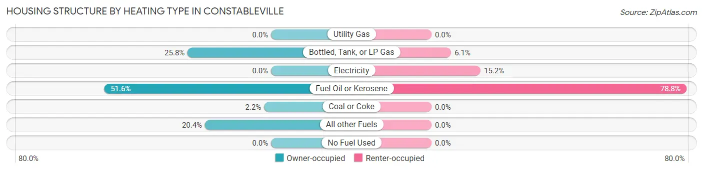 Housing Structure by Heating Type in Constableville