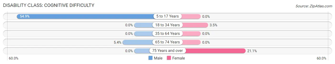 Disability in Constantia: <span>Cognitive Difficulty</span>