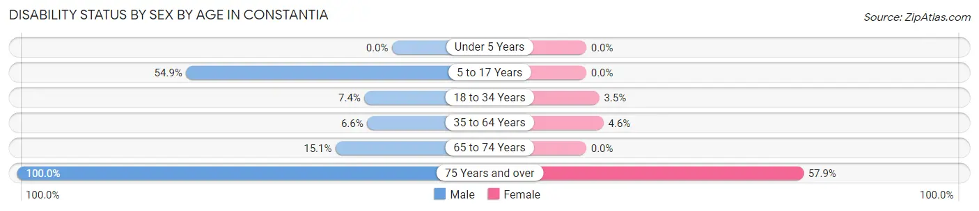 Disability Status by Sex by Age in Constantia