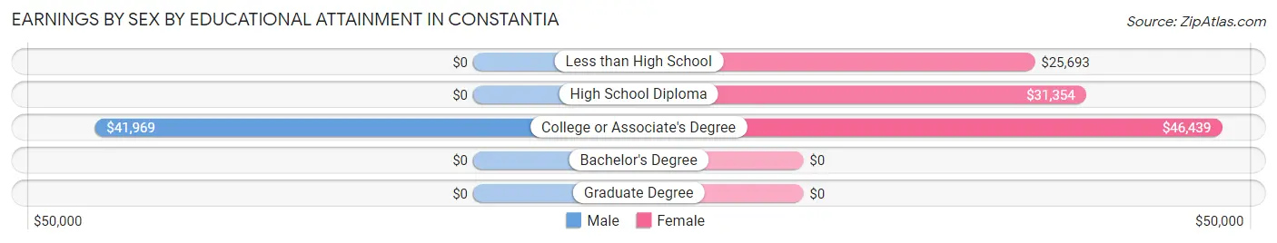 Earnings by Sex by Educational Attainment in Constantia