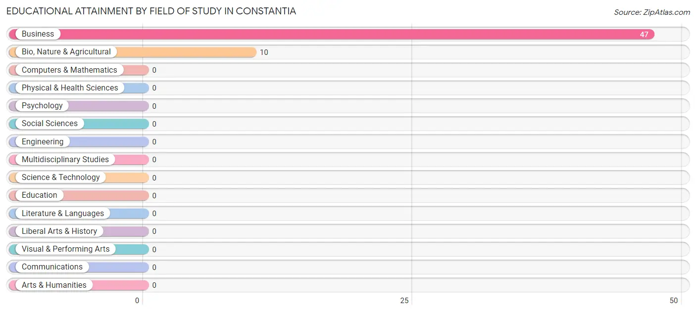 Educational Attainment by Field of Study in Constantia