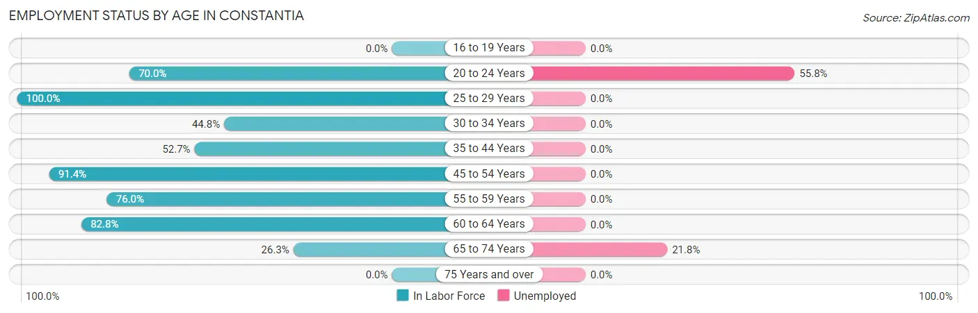 Employment Status by Age in Constantia