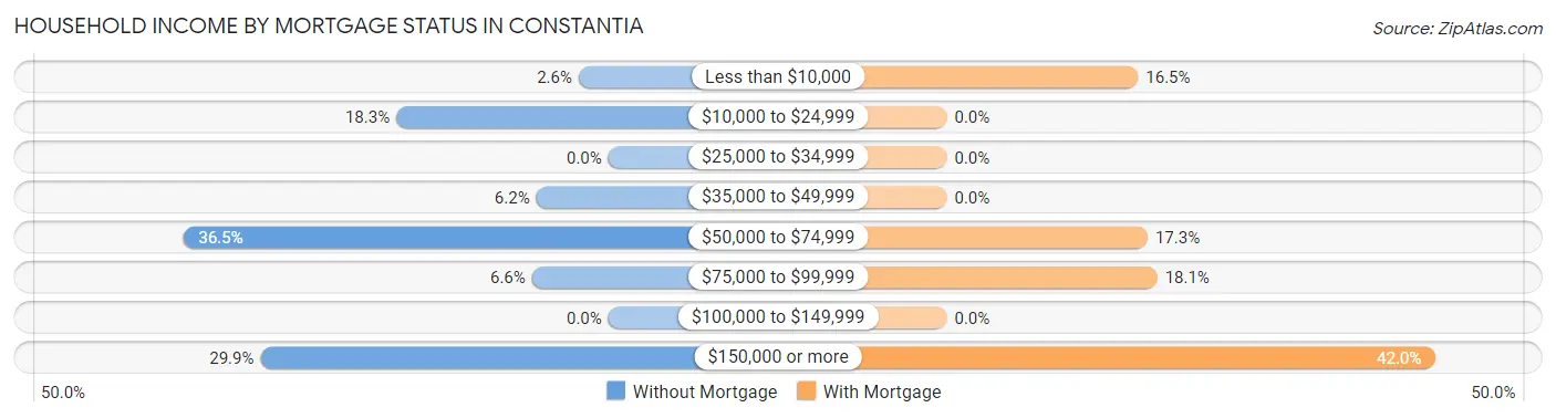 Household Income by Mortgage Status in Constantia