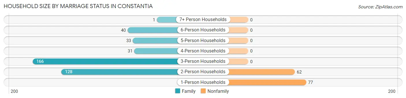 Household Size by Marriage Status in Constantia