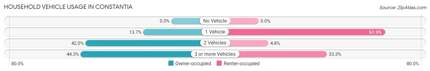 Household Vehicle Usage in Constantia