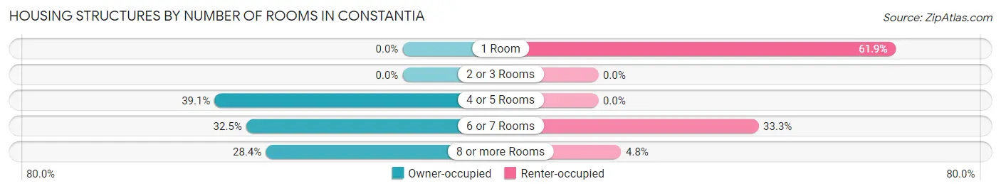 Housing Structures by Number of Rooms in Constantia