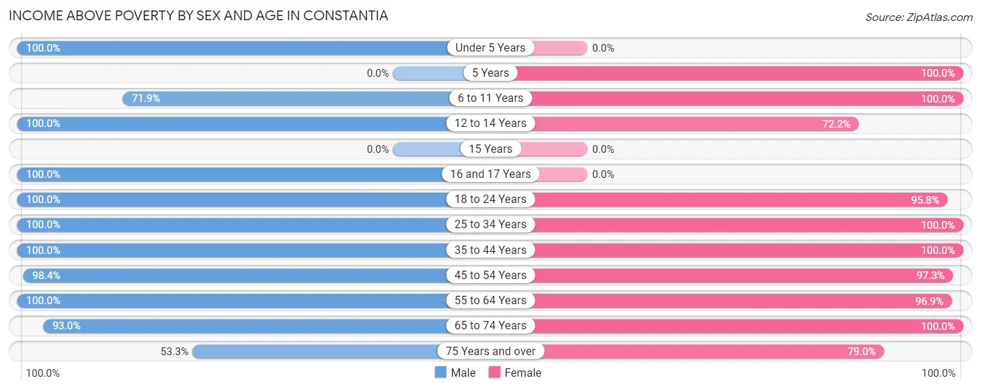 Income Above Poverty by Sex and Age in Constantia