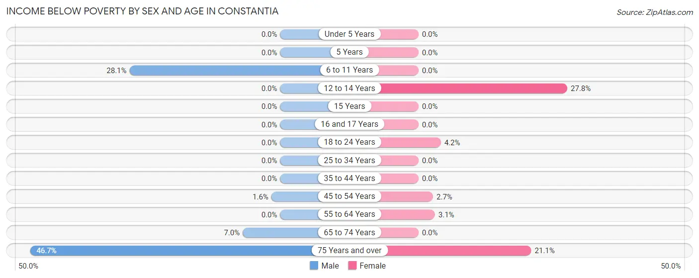 Income Below Poverty by Sex and Age in Constantia