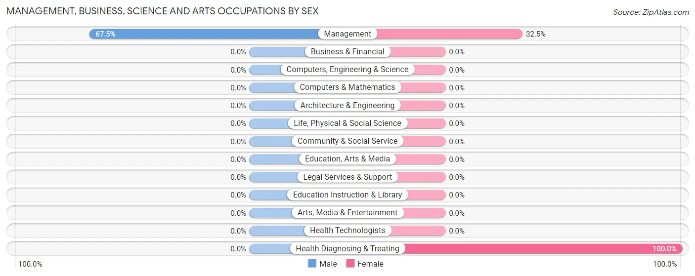 Management, Business, Science and Arts Occupations by Sex in Constantia