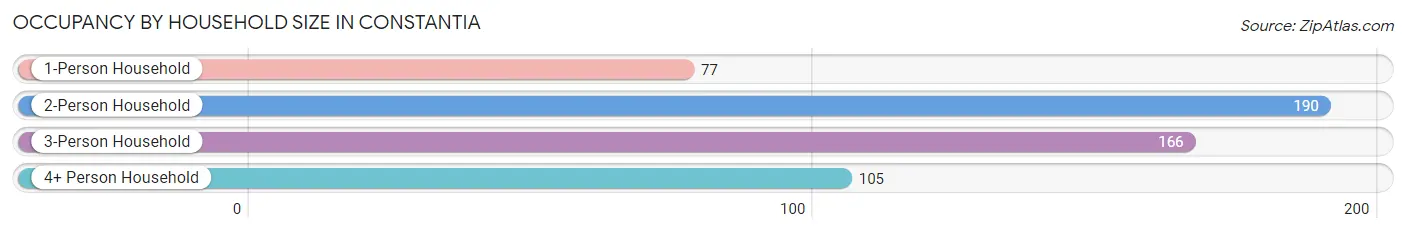 Occupancy by Household Size in Constantia