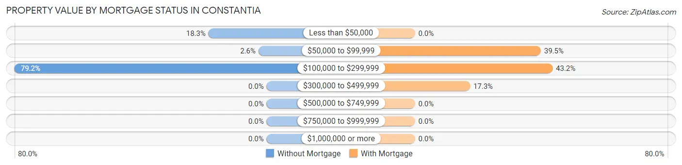Property Value by Mortgage Status in Constantia