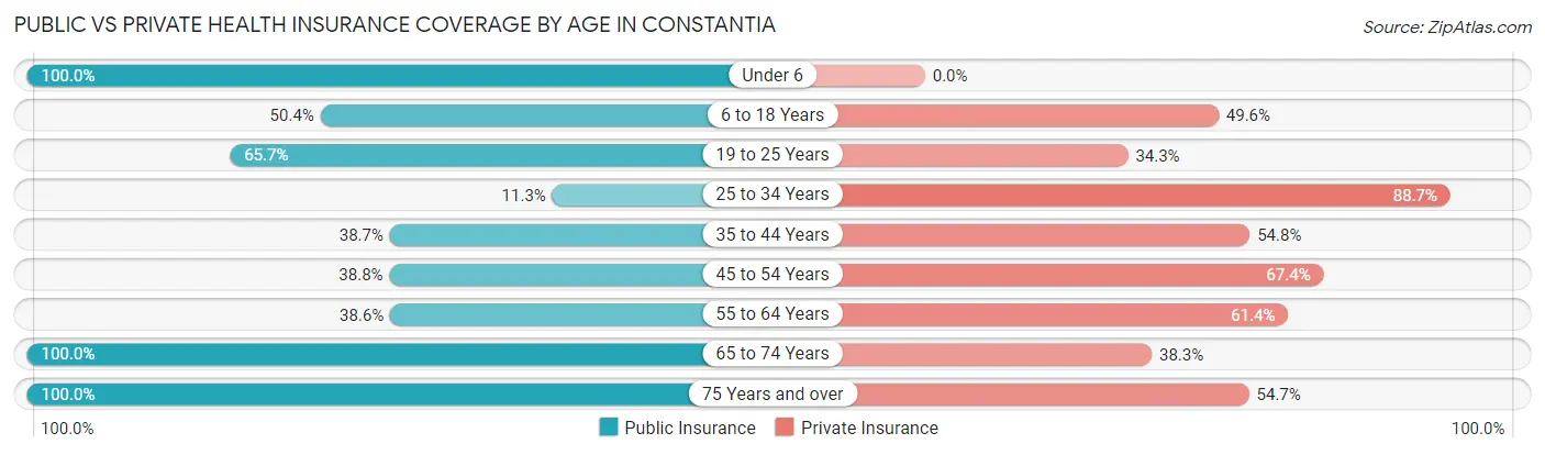 Public vs Private Health Insurance Coverage by Age in Constantia