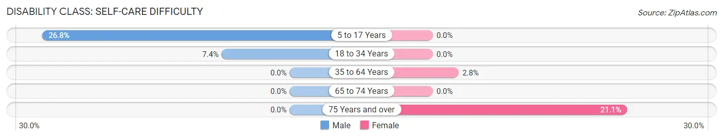 Disability in Constantia: <span>Self-Care Difficulty</span>