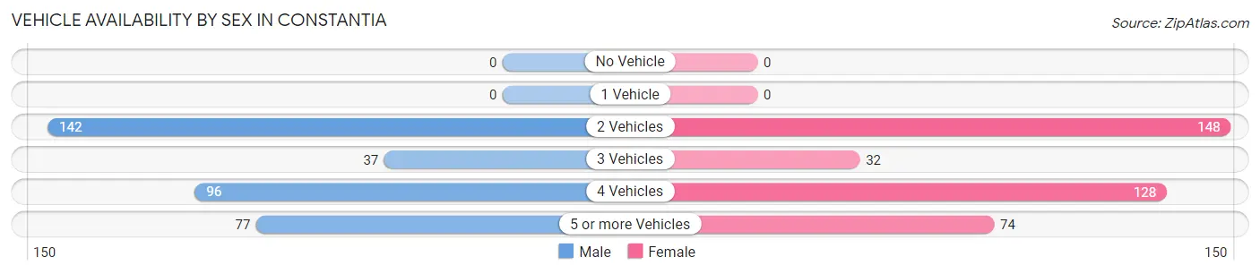 Vehicle Availability by Sex in Constantia