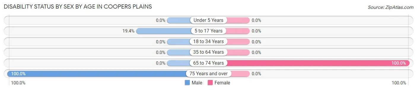 Disability Status by Sex by Age in Coopers Plains