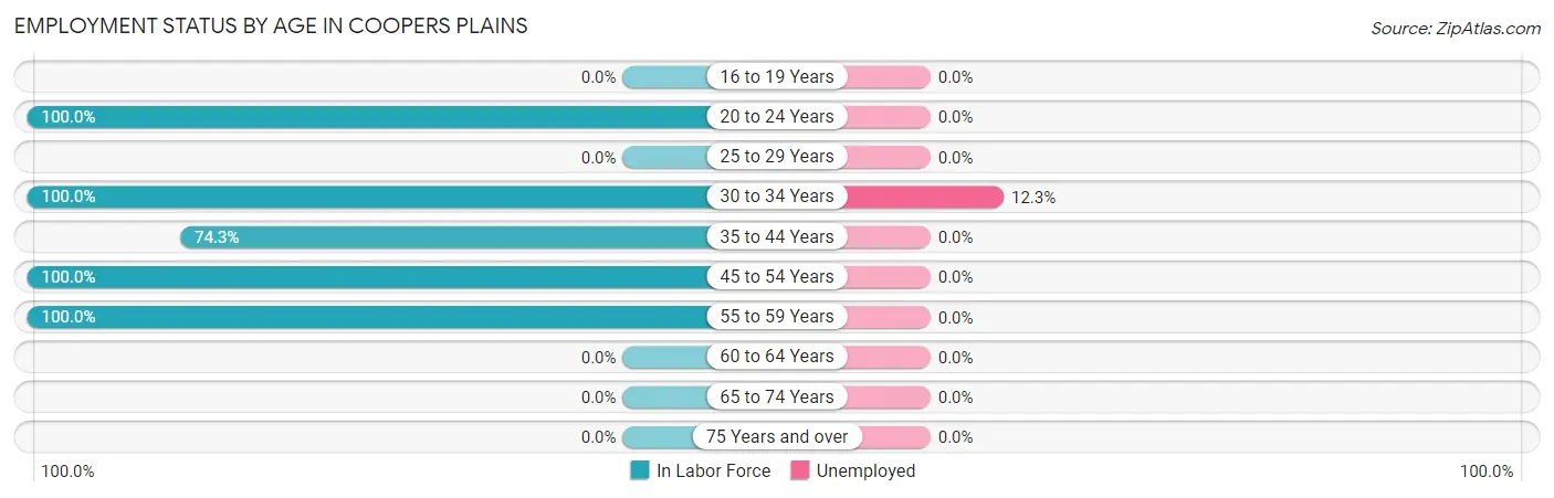 Employment Status by Age in Coopers Plains