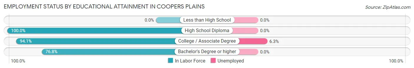 Employment Status by Educational Attainment in Coopers Plains