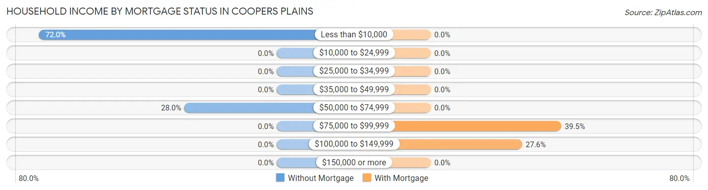 Household Income by Mortgage Status in Coopers Plains