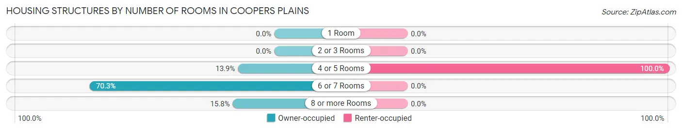 Housing Structures by Number of Rooms in Coopers Plains