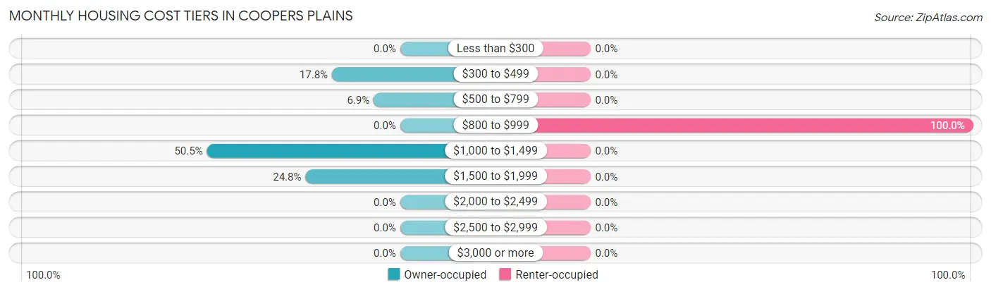 Monthly Housing Cost Tiers in Coopers Plains
