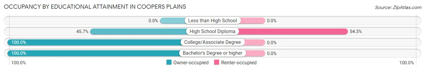 Occupancy by Educational Attainment in Coopers Plains