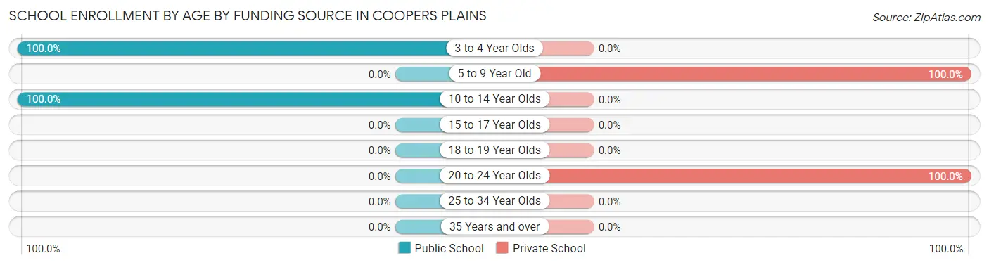 School Enrollment by Age by Funding Source in Coopers Plains
