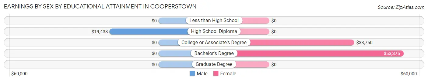 Earnings by Sex by Educational Attainment in Cooperstown