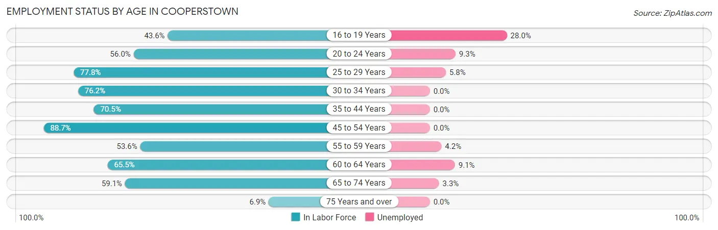 Employment Status by Age in Cooperstown
