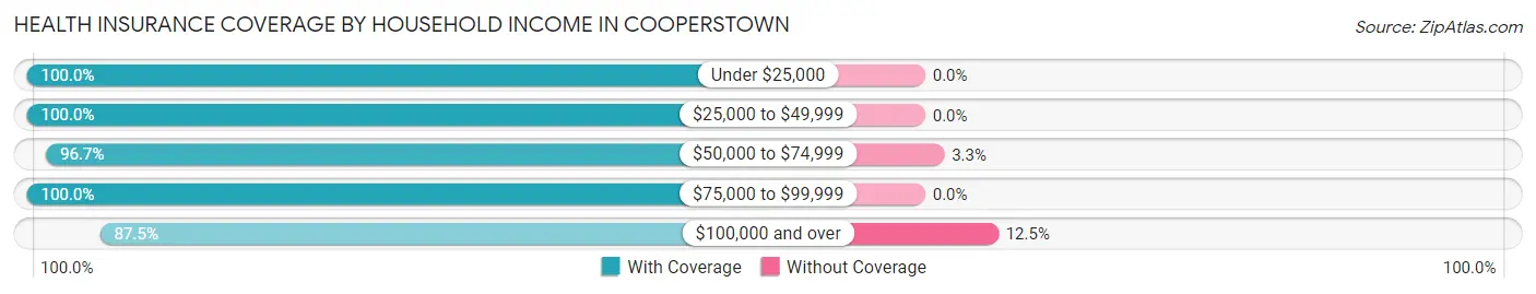 Health Insurance Coverage by Household Income in Cooperstown