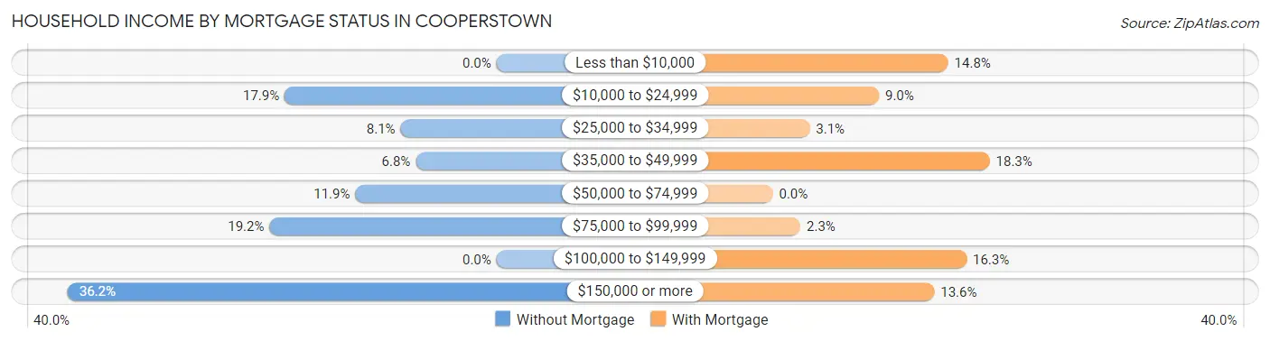 Household Income by Mortgage Status in Cooperstown