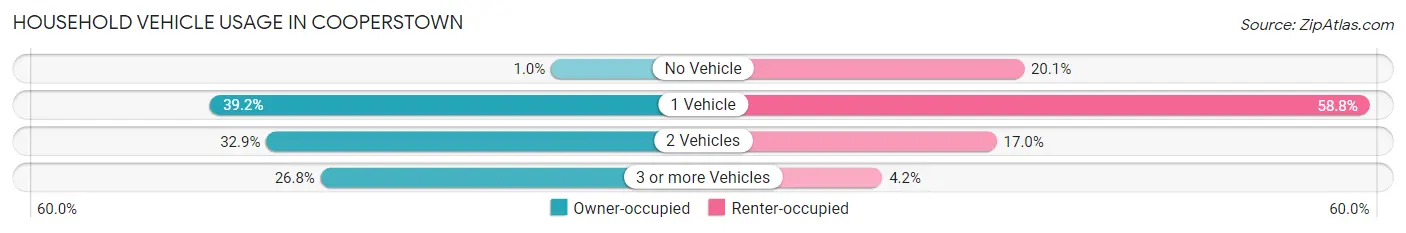 Household Vehicle Usage in Cooperstown