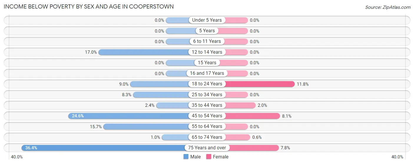 Income Below Poverty by Sex and Age in Cooperstown