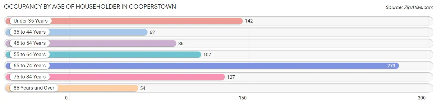 Occupancy by Age of Householder in Cooperstown