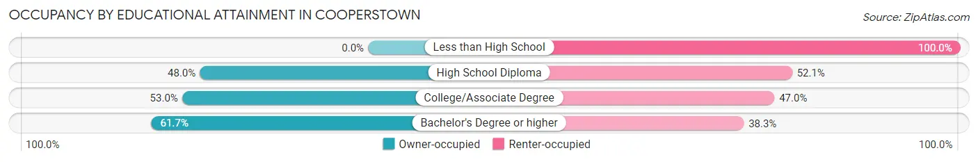 Occupancy by Educational Attainment in Cooperstown