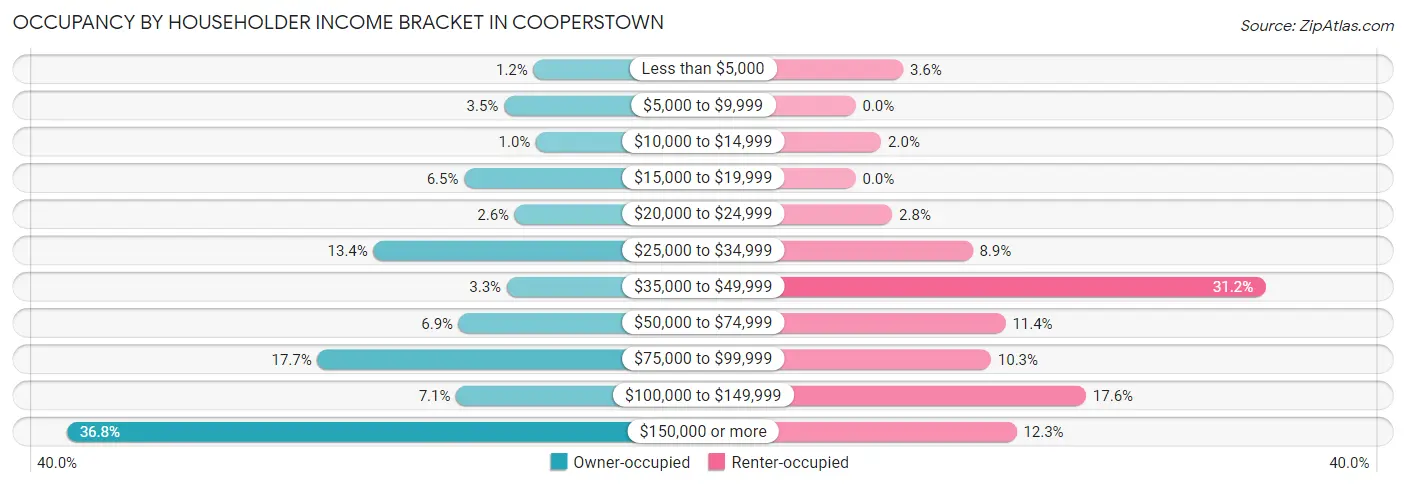 Occupancy by Householder Income Bracket in Cooperstown