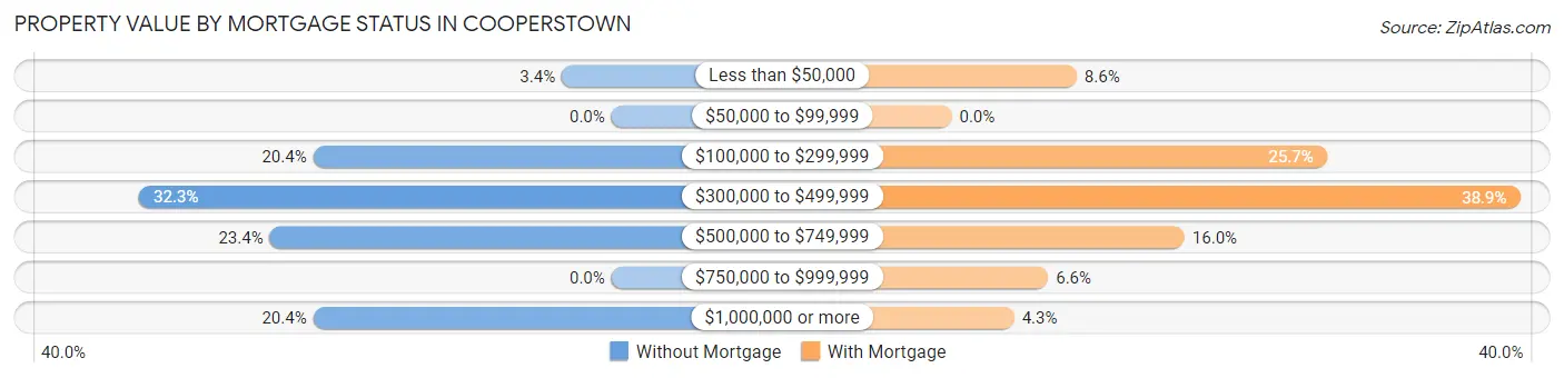 Property Value by Mortgage Status in Cooperstown