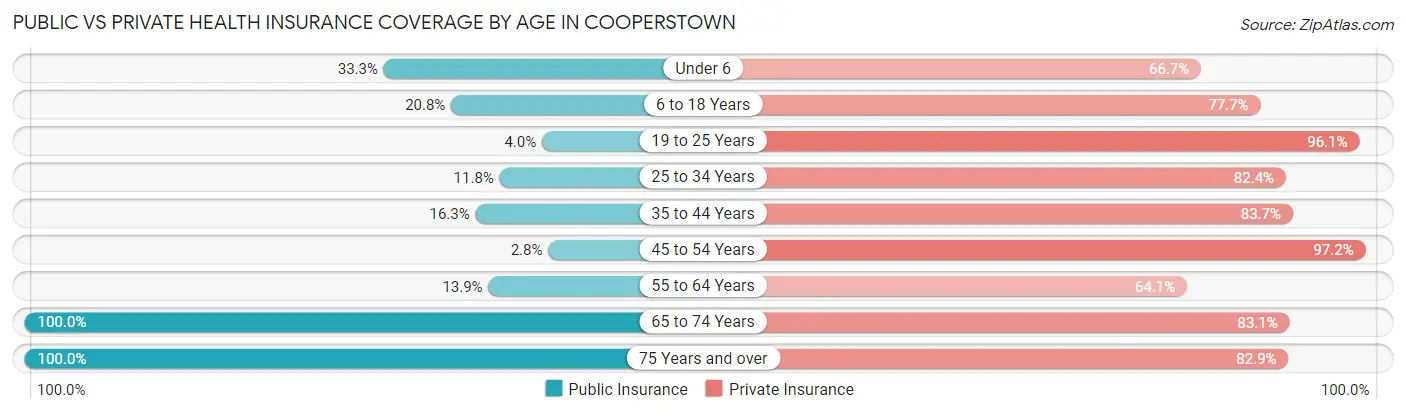 Public vs Private Health Insurance Coverage by Age in Cooperstown
