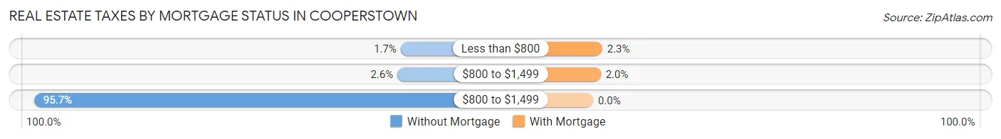 Real Estate Taxes by Mortgage Status in Cooperstown