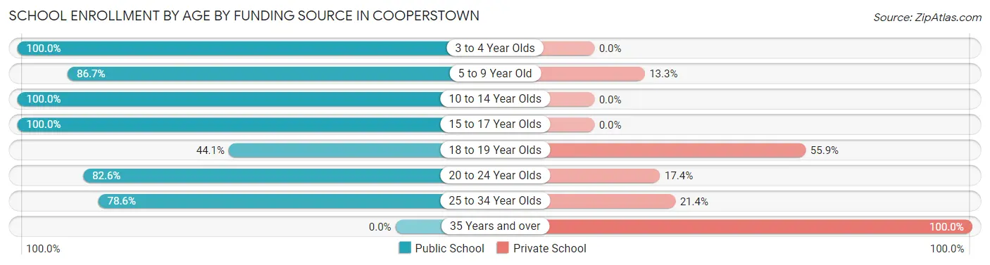 School Enrollment by Age by Funding Source in Cooperstown