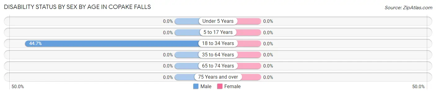 Disability Status by Sex by Age in Copake Falls
